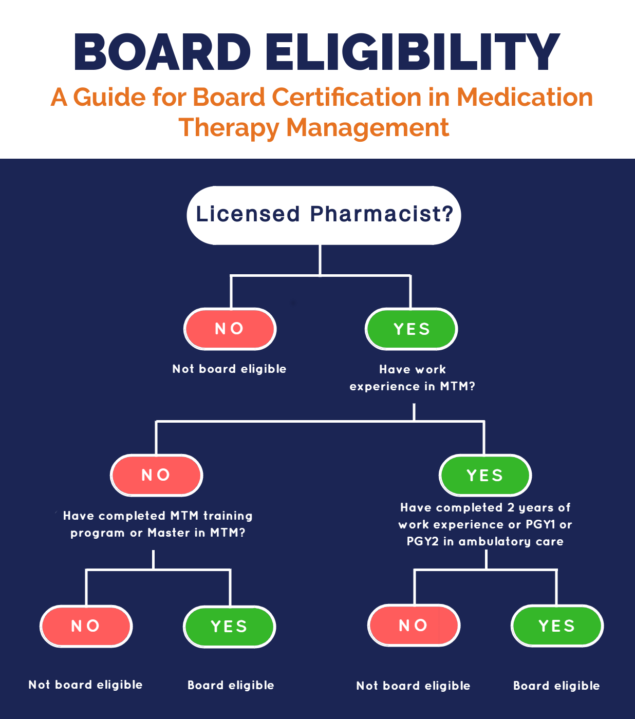 Board Eligibility National Board of Medication Therapy Management