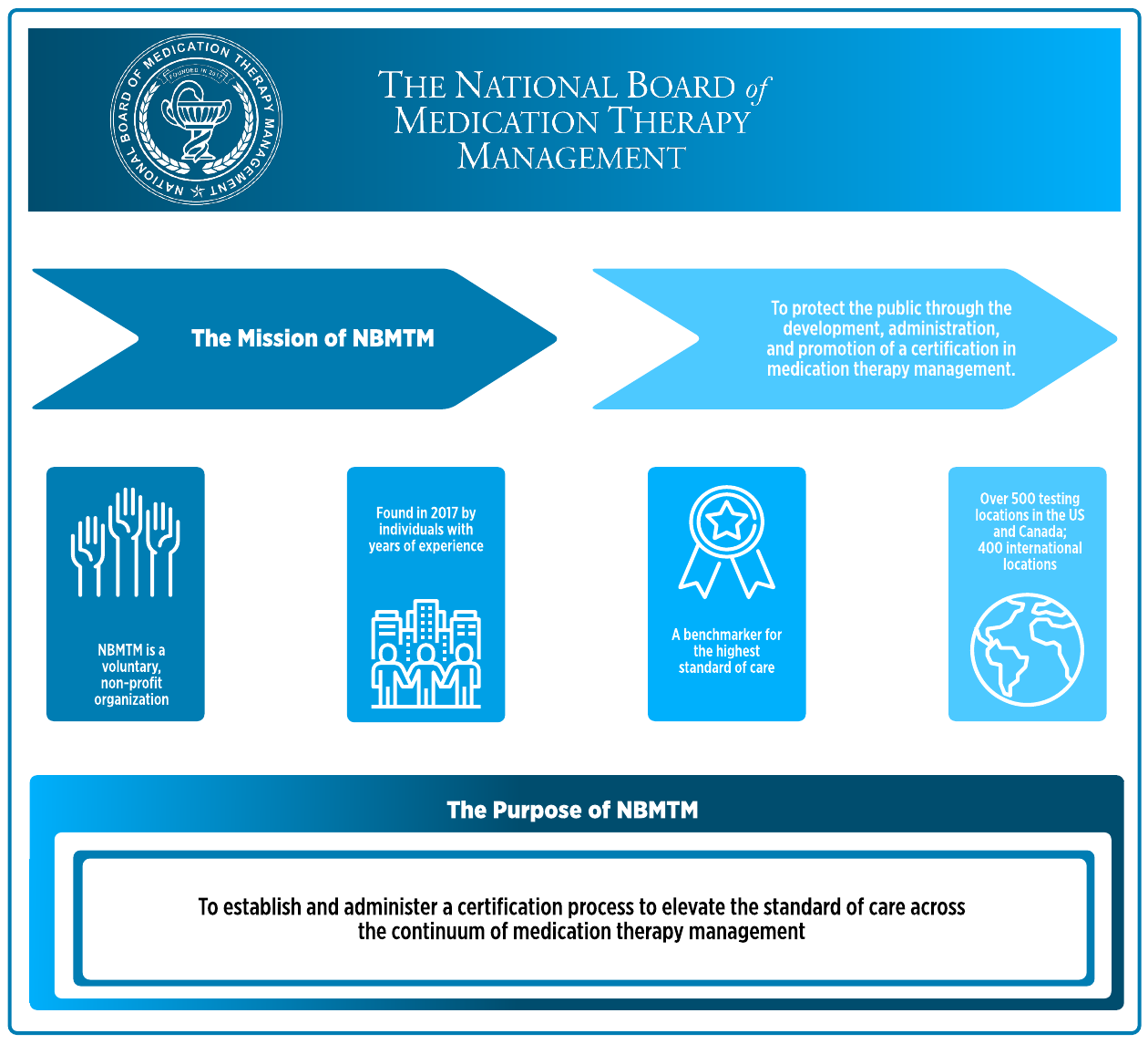 Mission, Vision & Values National Board of Medication